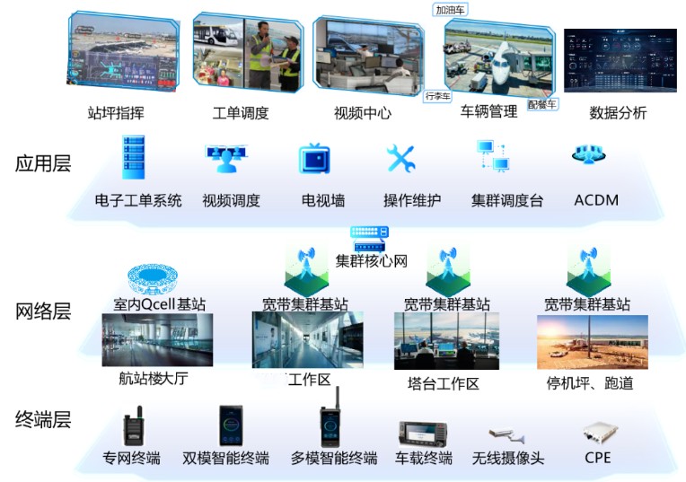 寬帶無線數(shù)字信號(hào)覆蓋系統(tǒng)在機(jī)場(chǎng)業(yè)務(wù)中發(fā)揮著多大的作用(圖2)