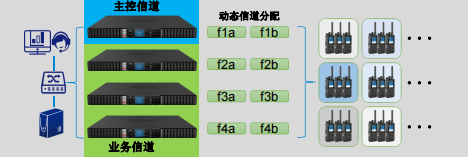 無線對講系統集群之單站虛擬集群
