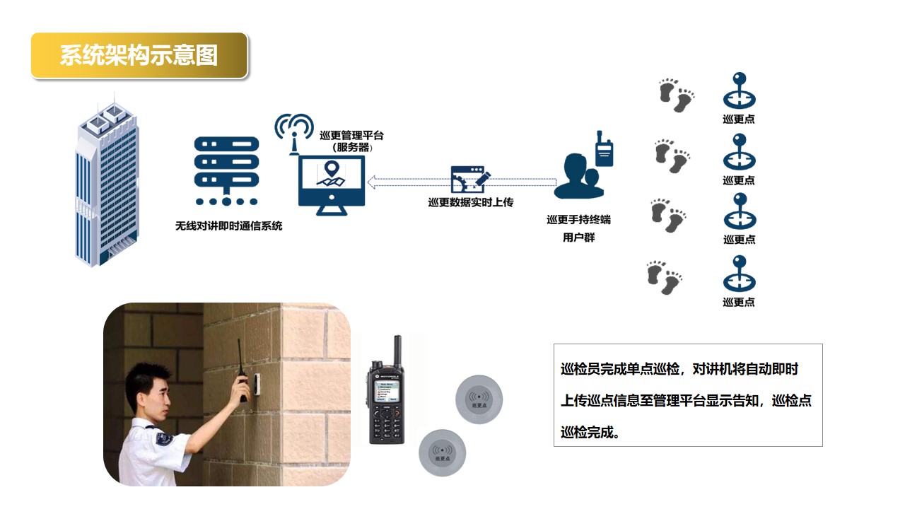 在線巡更系統架構示意圖